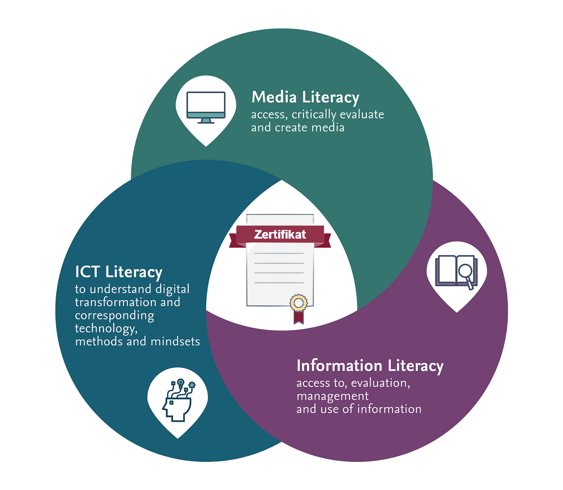 Digital Literacy Zertifikat